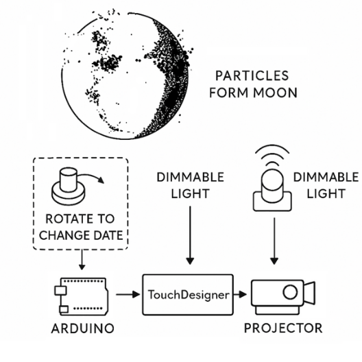 This is the brief visual sketch we made to illustrate our Eclipse project concept.
