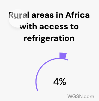 HMI 1: Only 39% of consumers globally are willing to pay more for sustainable fitness and sports equipment.