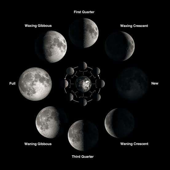 For the moon cycle, we decided to focus on the eight main phases instead of showing every daily eclipse transition in TouchDesigner, due to time and software limitations.
